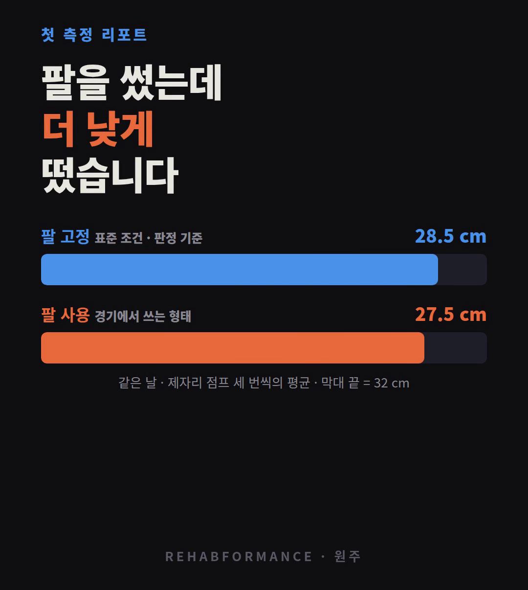 같은 날 측정한 두 조건의 제자리 점프 평균