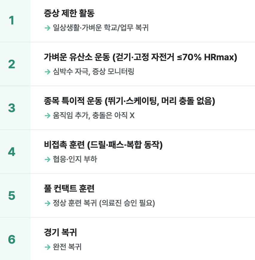 뇌진탕은 “푹 쉬면 낫는다”가 정답이 아니다