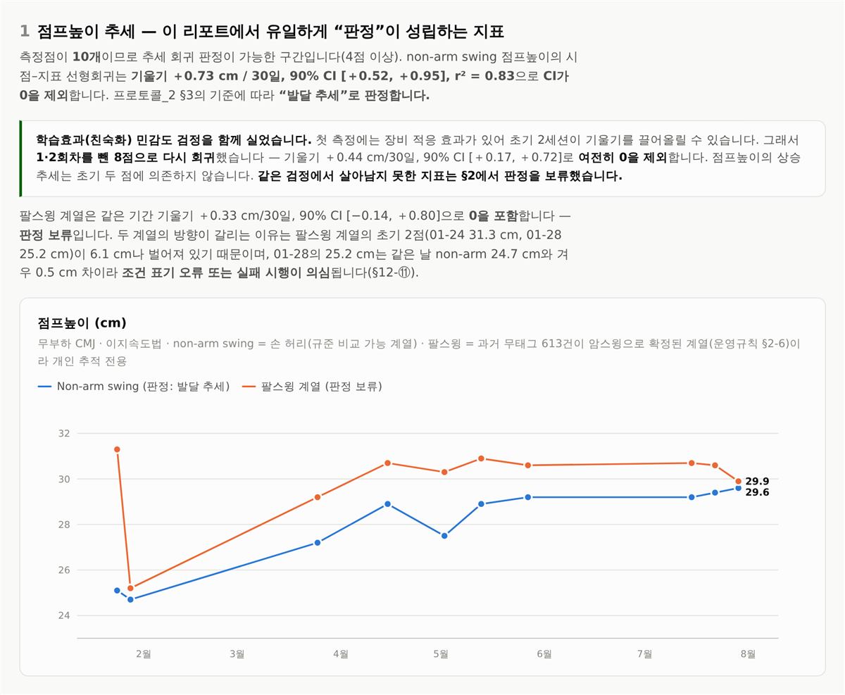 점프높이 추세 — 이 리포트에서 유일하게 판정이 성립한 절