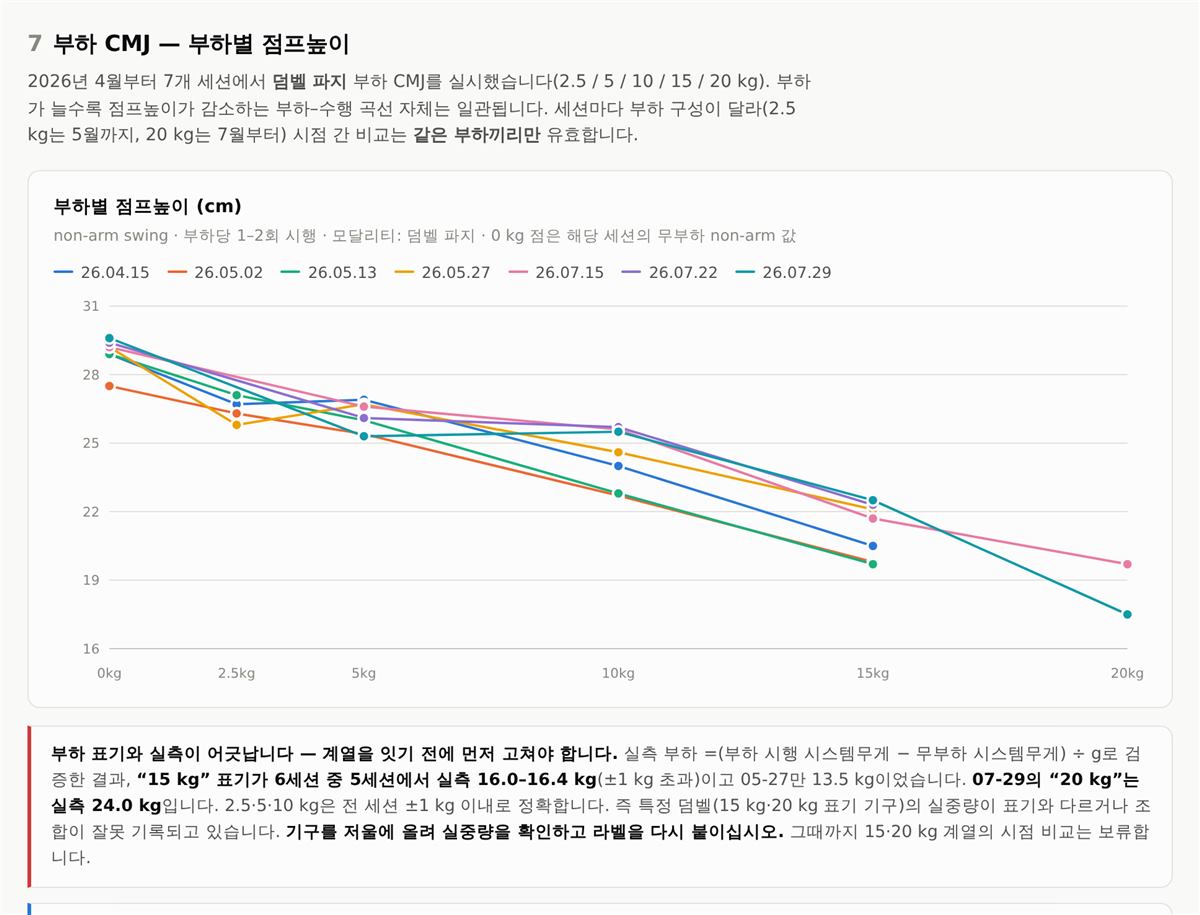 부하 CMJ — 표기 부하와 역산한 실측 부하가 어긋난다