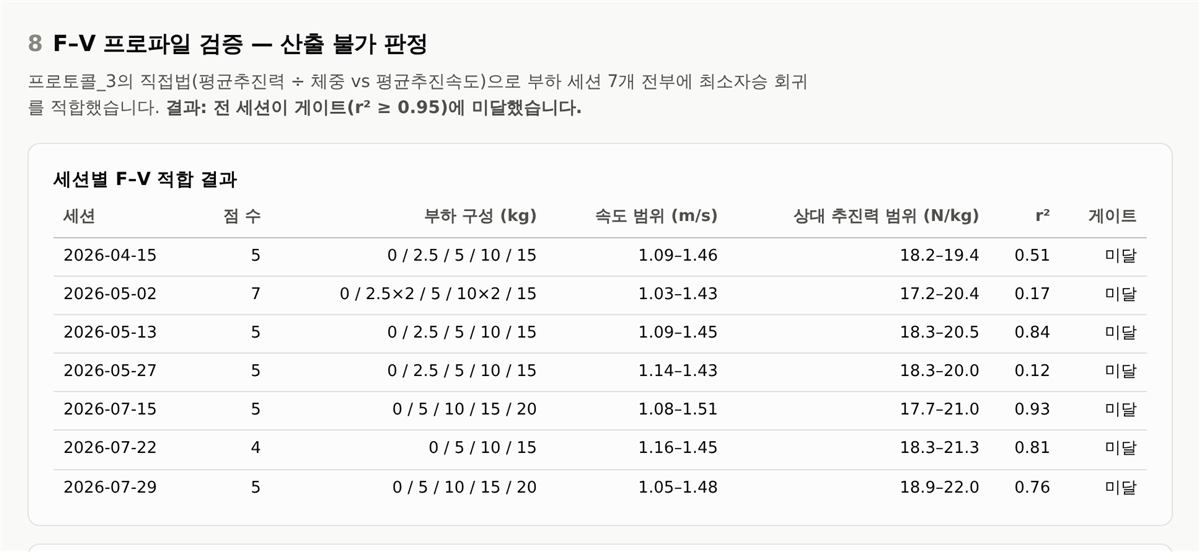 힘–속도 프로파일 — 일곱 세션 전부 기준 미달