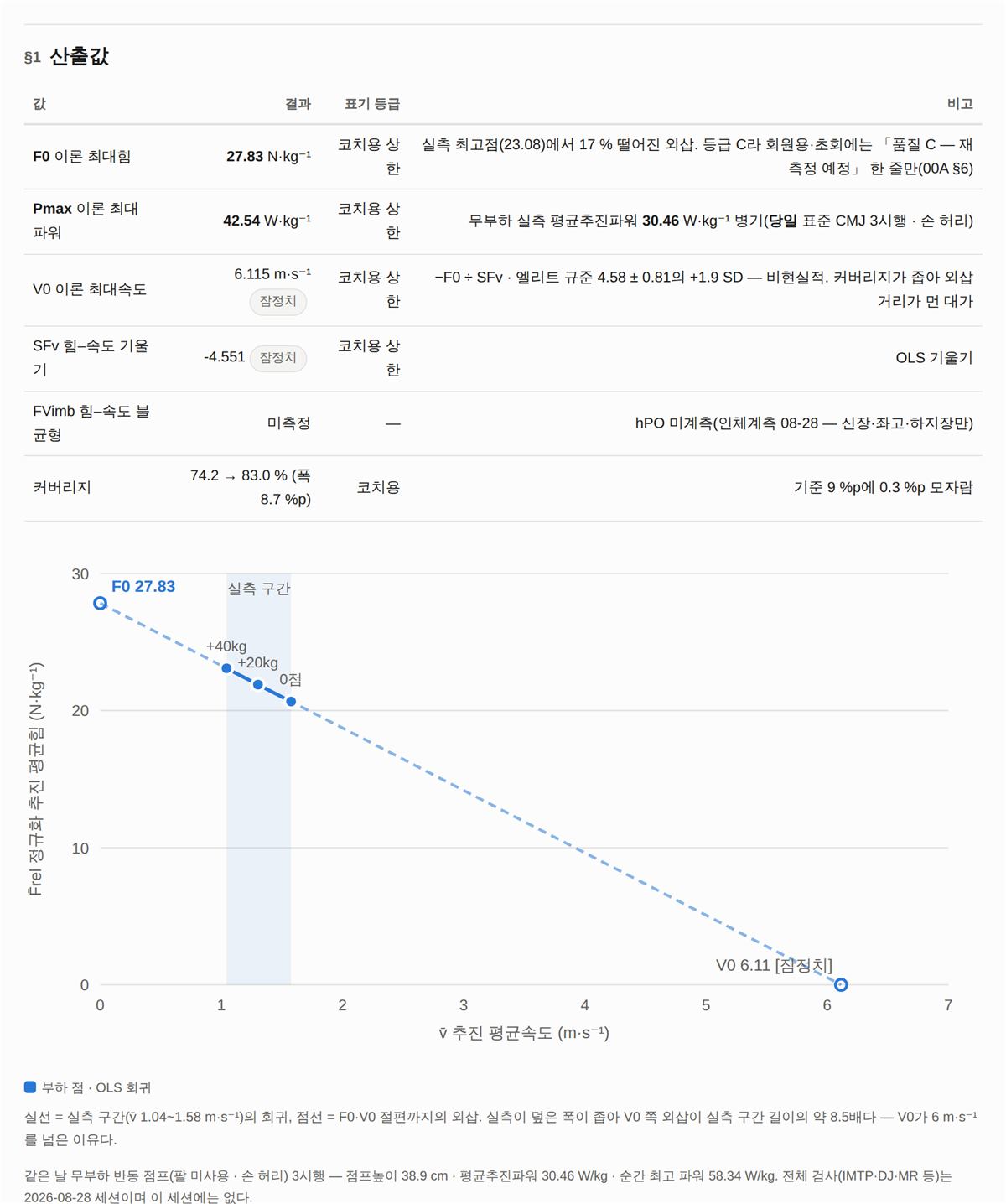 §1 산출값과 힘–속도 회귀 그림