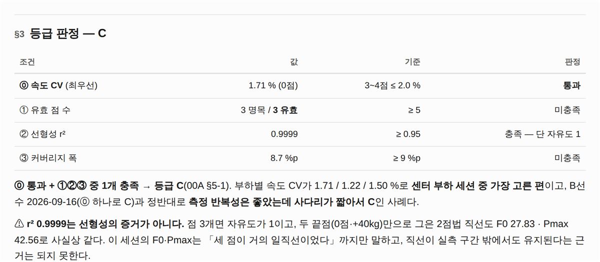 §3 등급 판정과 적합도에 붙은 경고