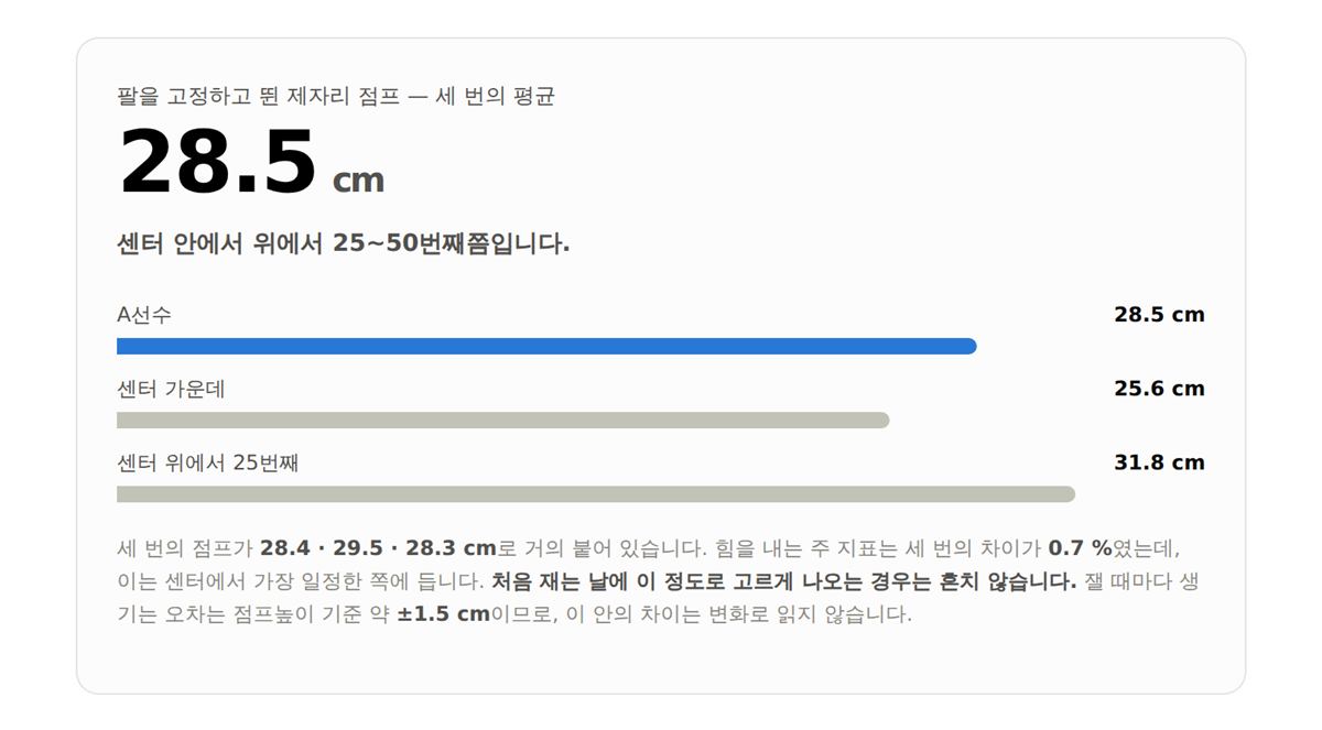 대표 수치와 센터 내 위치