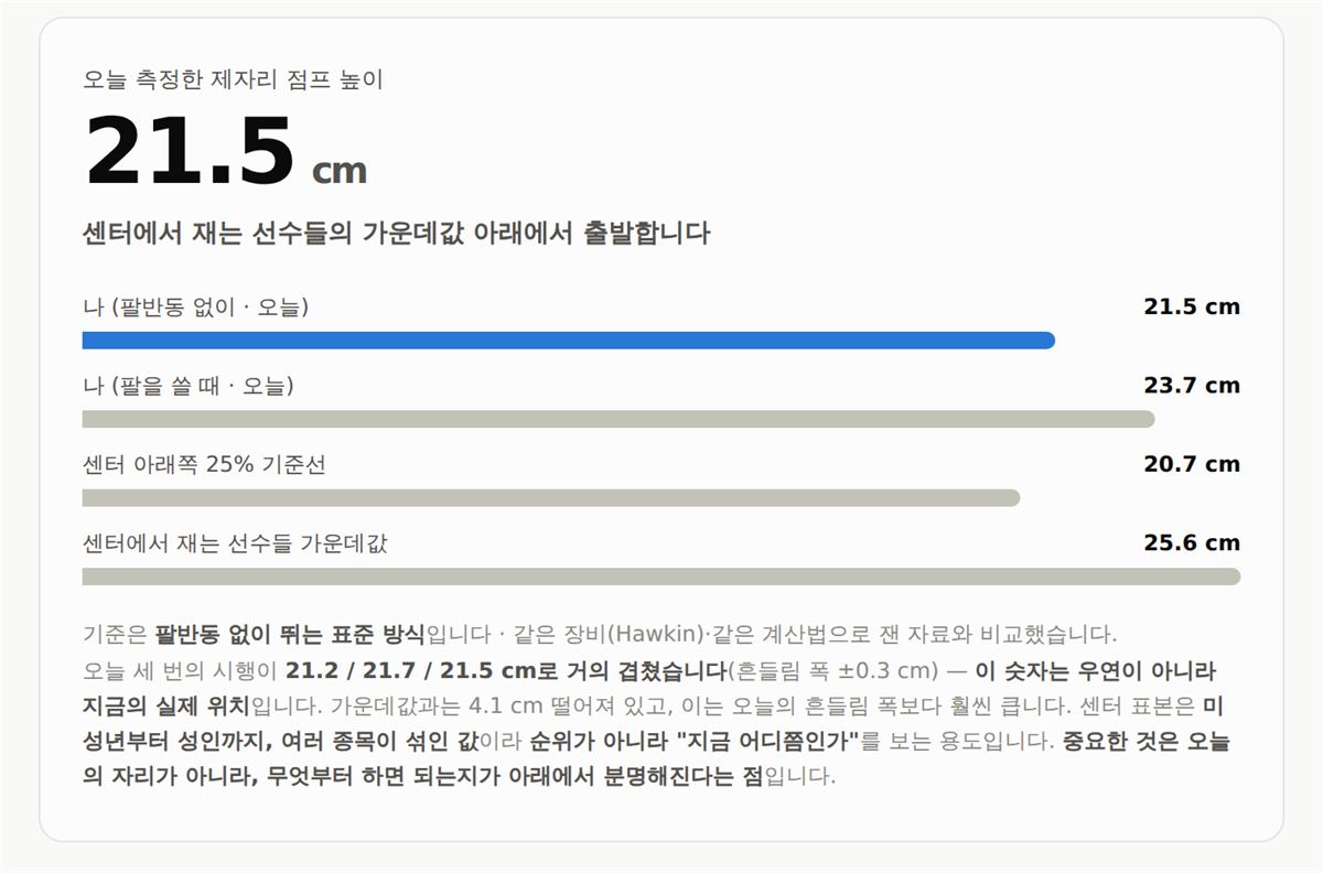 대표 수치와 센터 내 위치