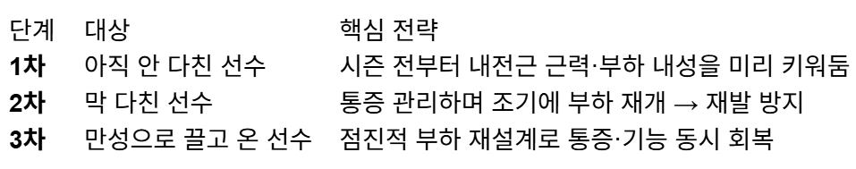 사타구니(서혜부) 통증, 쉬면 낫는다는 착각