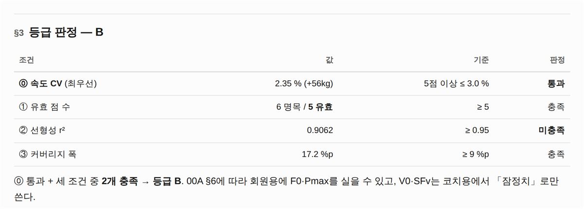 등급 판정 — 네 조건과 그 결과