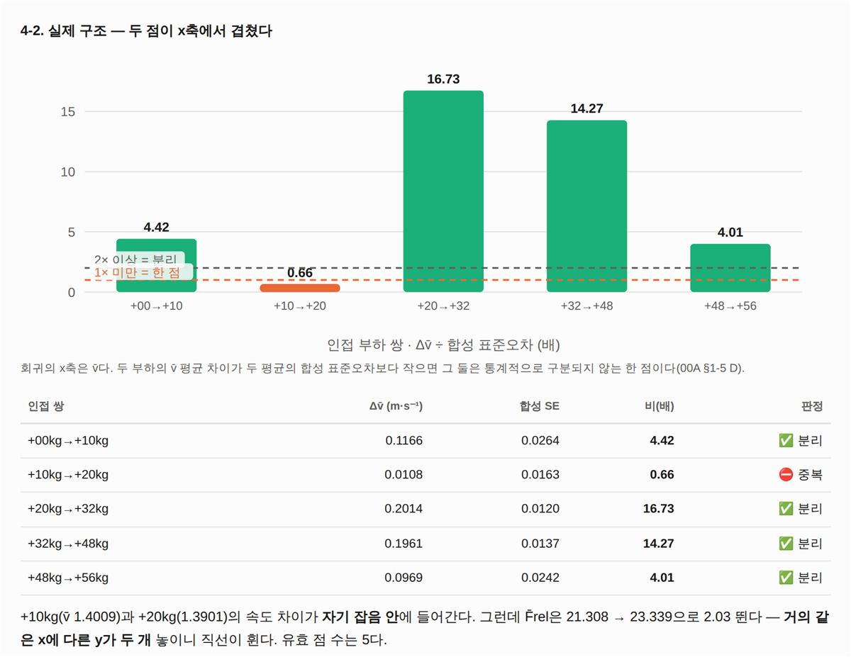 왜 직선이 휘었나 — 두 점이 x축에서 겹쳤다