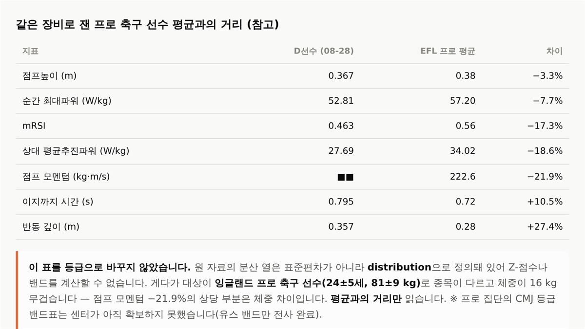 같은 장비로 잰 프로 축구 선수 평균과의 거리 (참고)