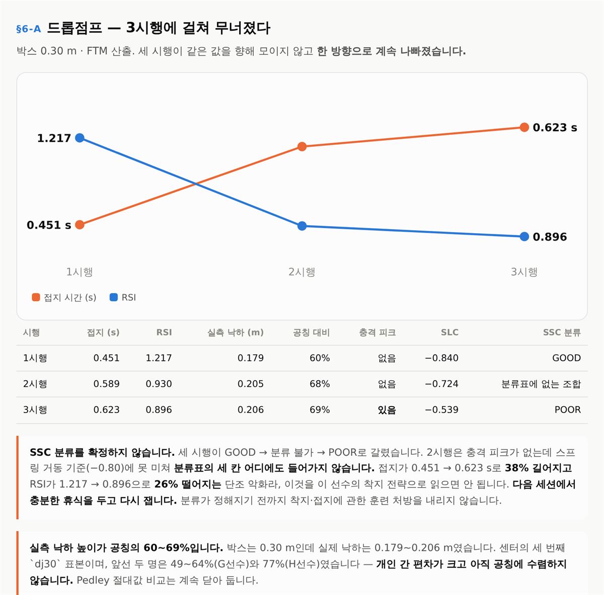 드롭점프 세 시행과 신장성-단축성 주기 분류