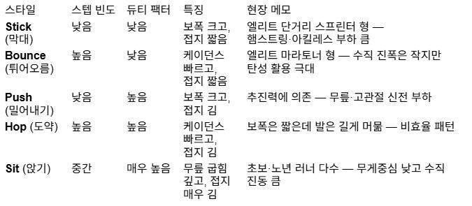 러닝 폼의 고려사항은 두 개뿐