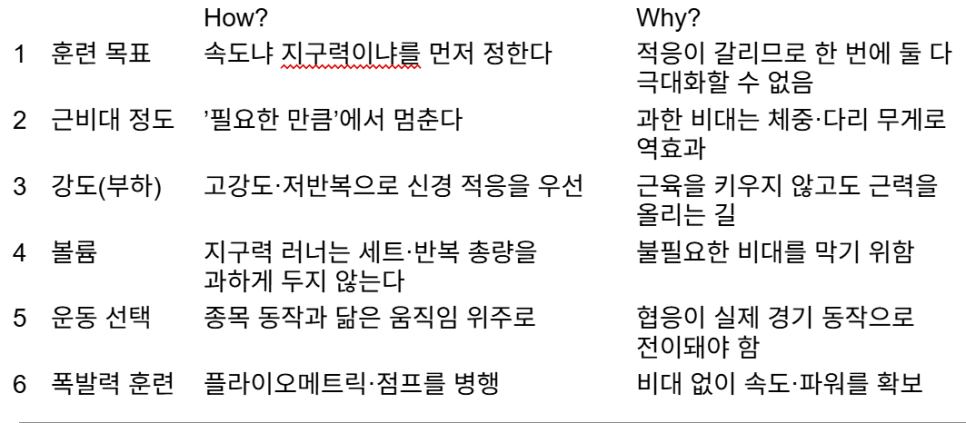 달리기 근력운동, 근육 키울수록 느려진다?