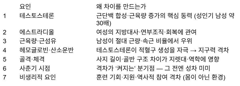 남녀 운동능력 차이, 노력으로 좁혀질까