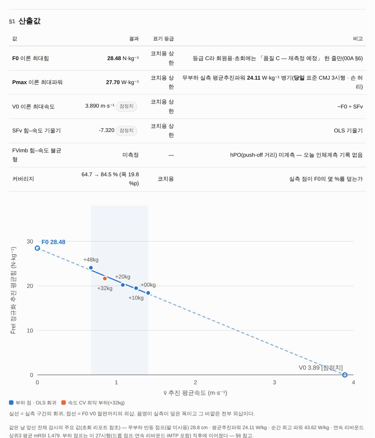 §1 산출값과 힘–속도 회귀 그림