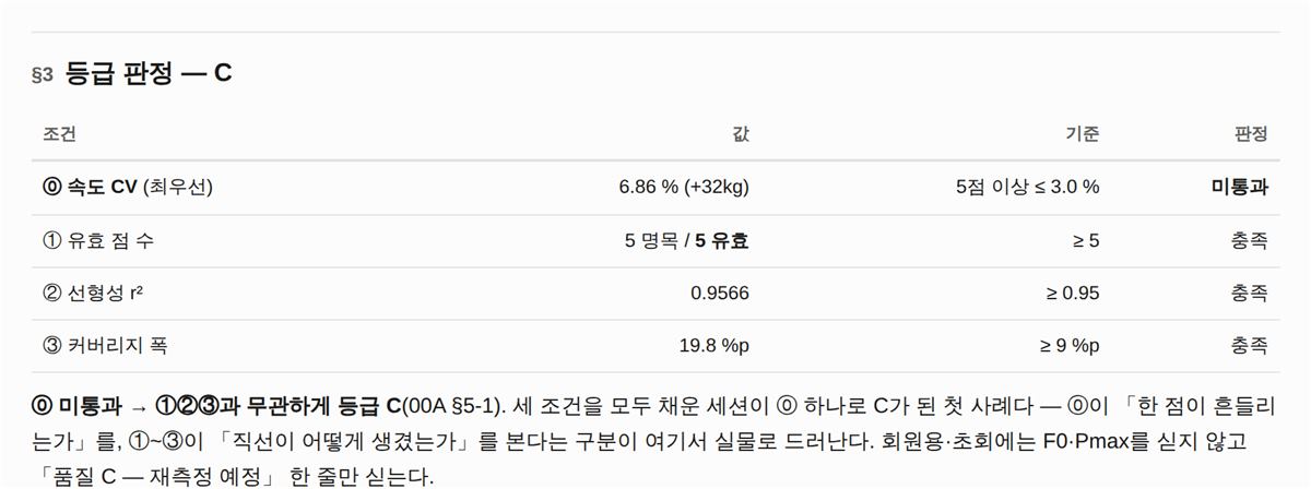 §3 등급 판정 — 네 조건과 그 결과