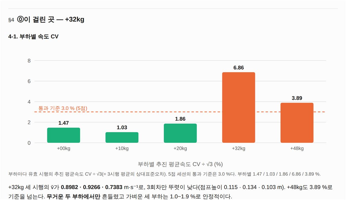 §4-1 부하별 속도 흔들림 — 기준선 3.0퍼센트