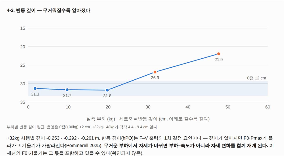 §4-2 부하별 반동 깊이 — 0점 기준 ±2센티미터