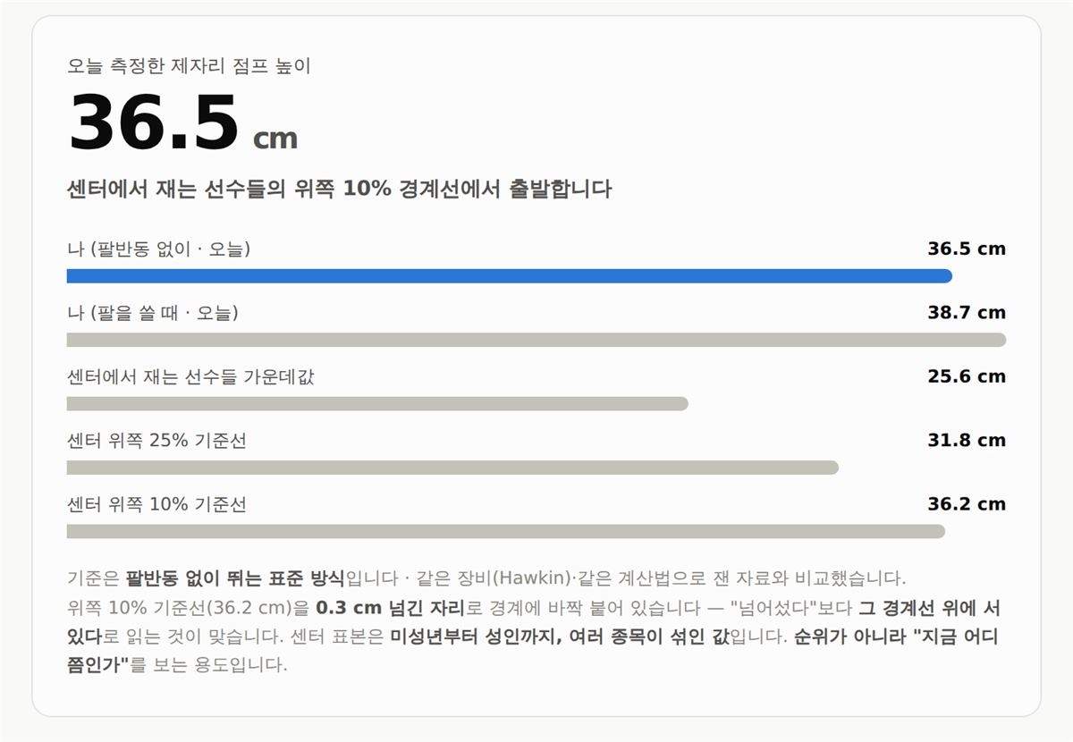 대표 수치와 센터 내 위치