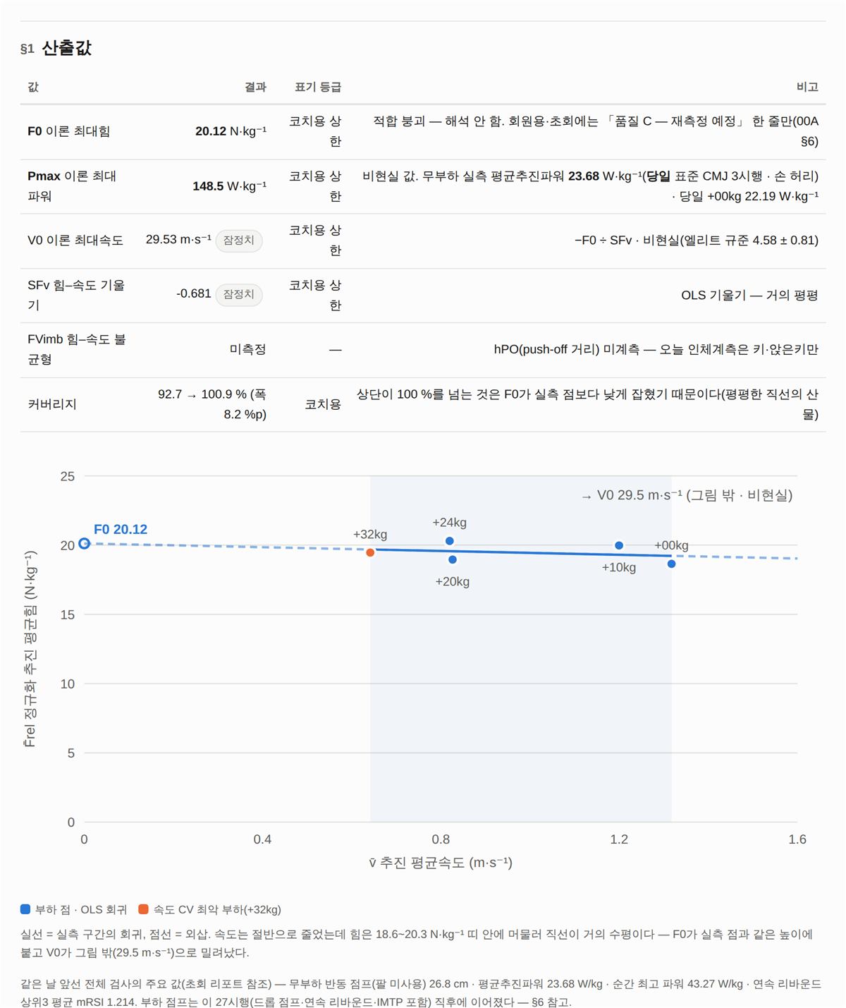 §1 산출값과 힘–속도 회귀 그림 — 평평한 직선