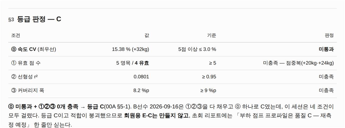 §3 등급 판정 — 네 조건 전부 미충족