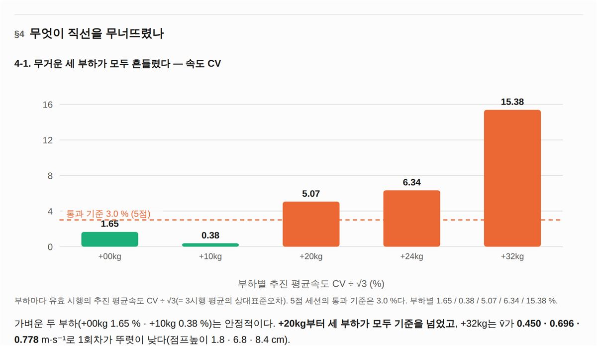 §4-1 부하별 속도 흔들림 — 무거운 세 부하가 전부 기준 초과