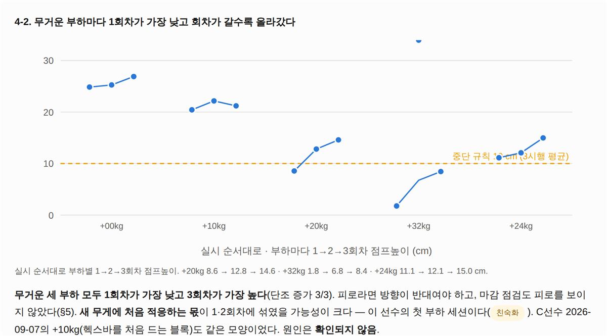 §4-2 실시 순서대로 본 회차별 점프 높이